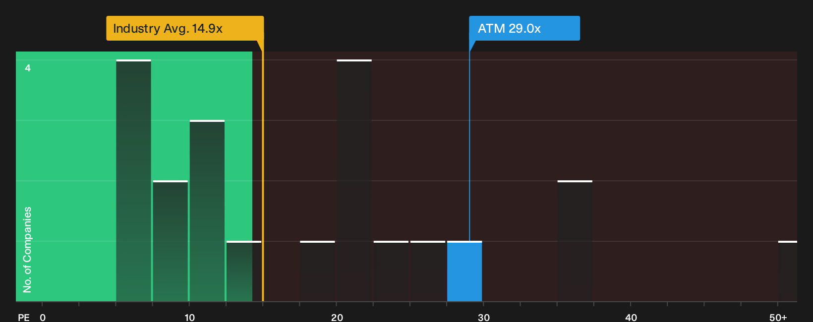 NZSE:ATM P/E Ratio as at Oct 2026