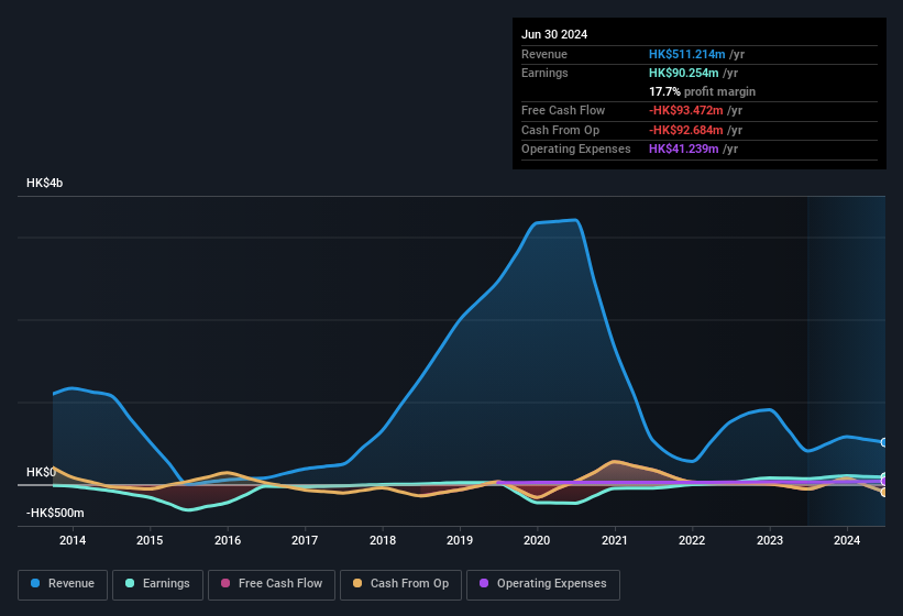 earnings-and-revenue-history