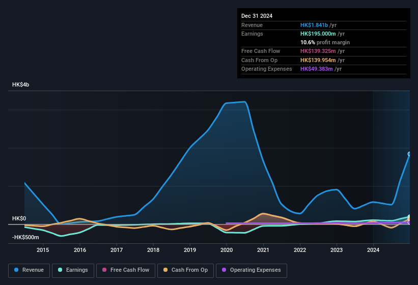 earnings-and-revenue-history