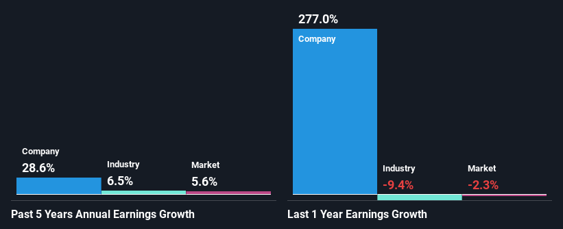 past-earnings-growth