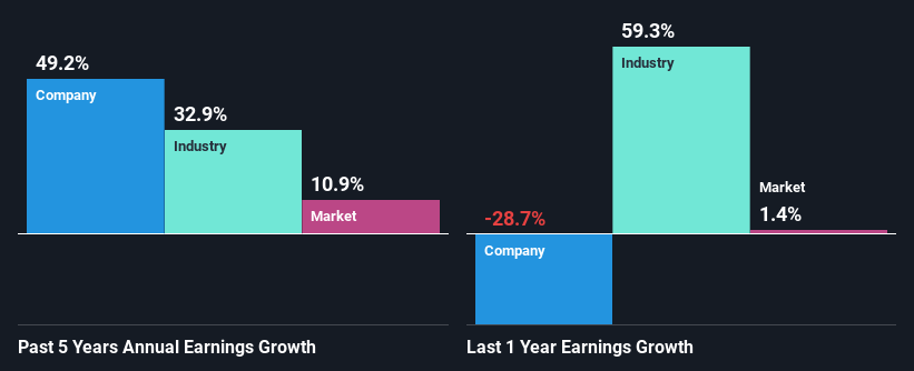 past-earnings-growth