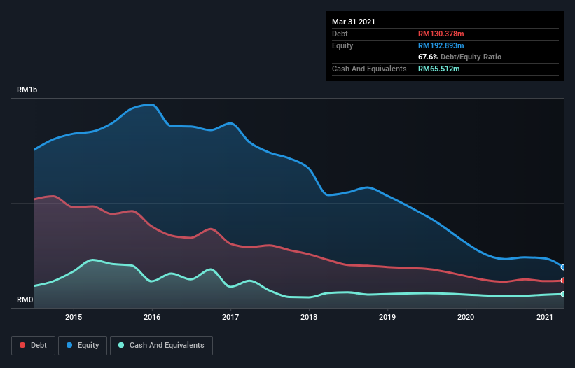 Scomi energy share price