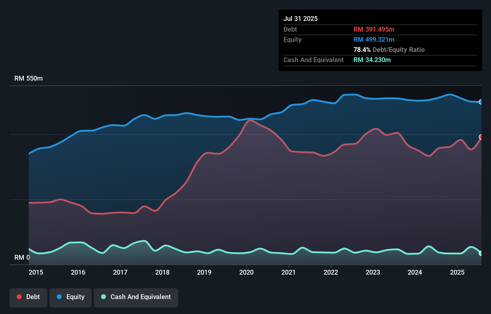 debt-equity-history-analysis