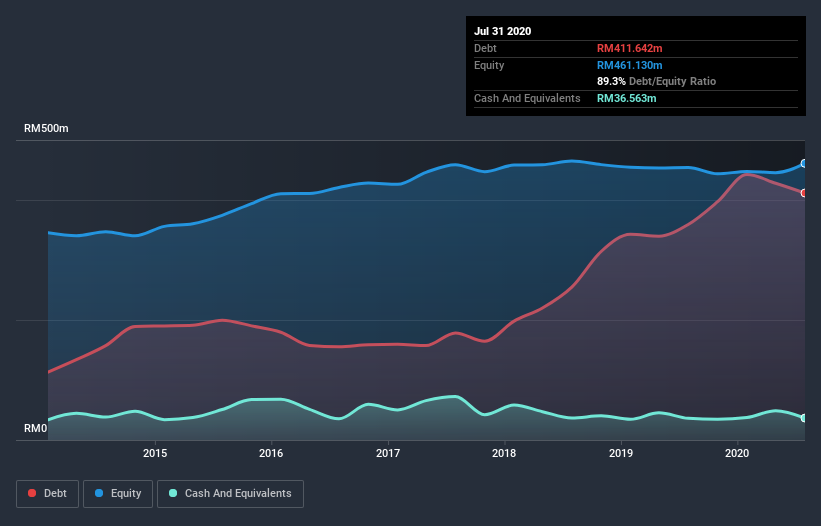 debt-equity-history-analysis