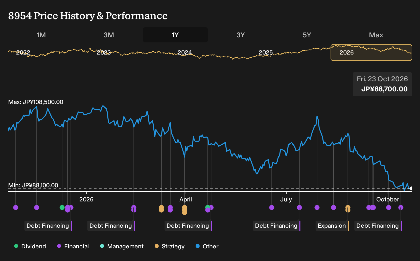 TSE:8954 1-Year Stock Price Chart