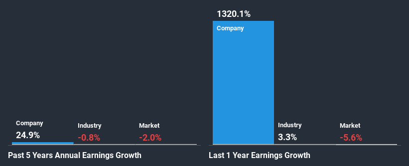 past-earnings-growth