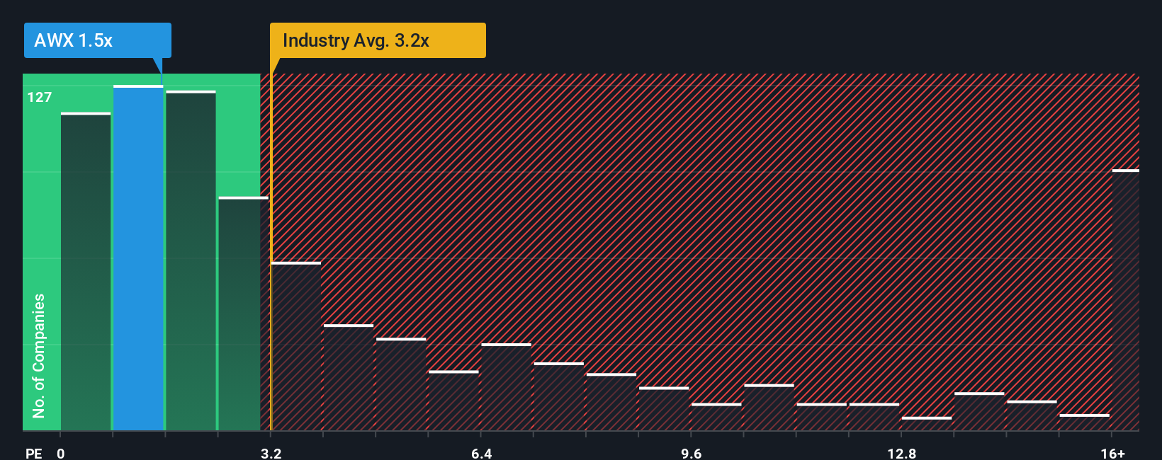 ps-multiple-vs-industry