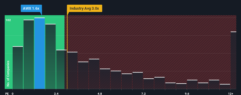 ps-multiple-vs-industry