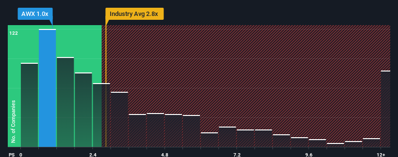 ps-multiple-vs-industry