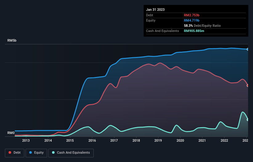 debt-equity-history-analysis