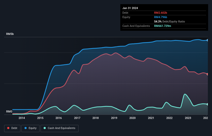 debt-equity-history-analysis