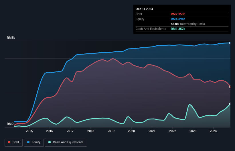 debt-equity-history-analysis