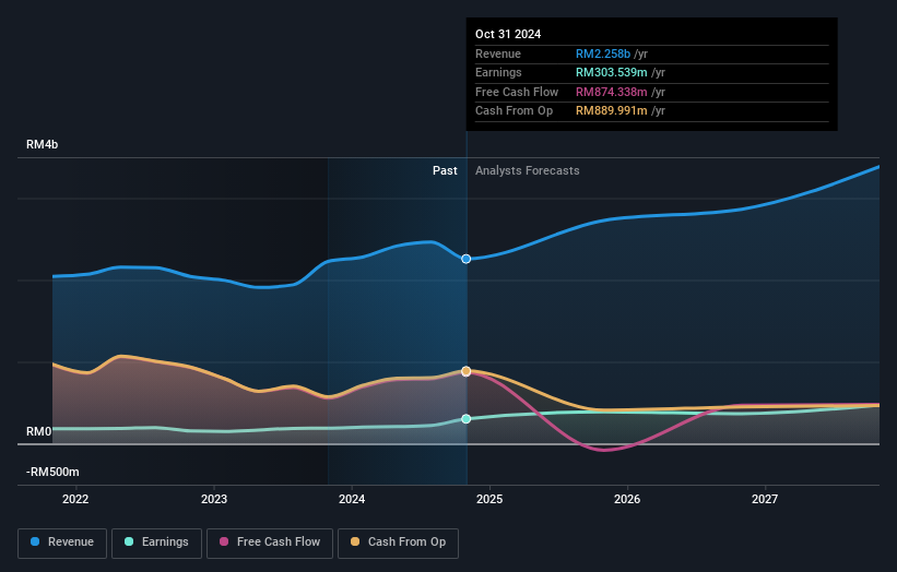 earnings-and-revenue-growth