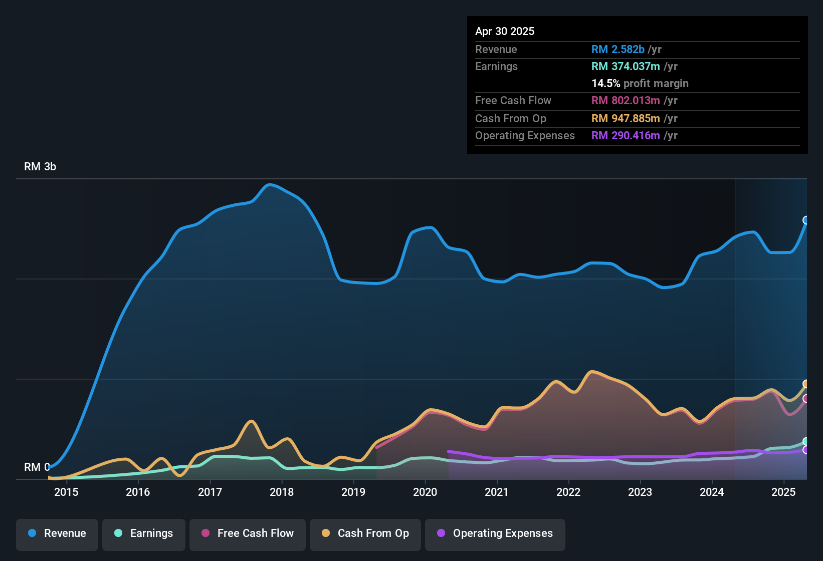 earnings-and-revenue-history