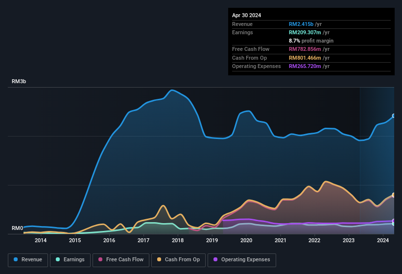 earnings-and-revenue-history