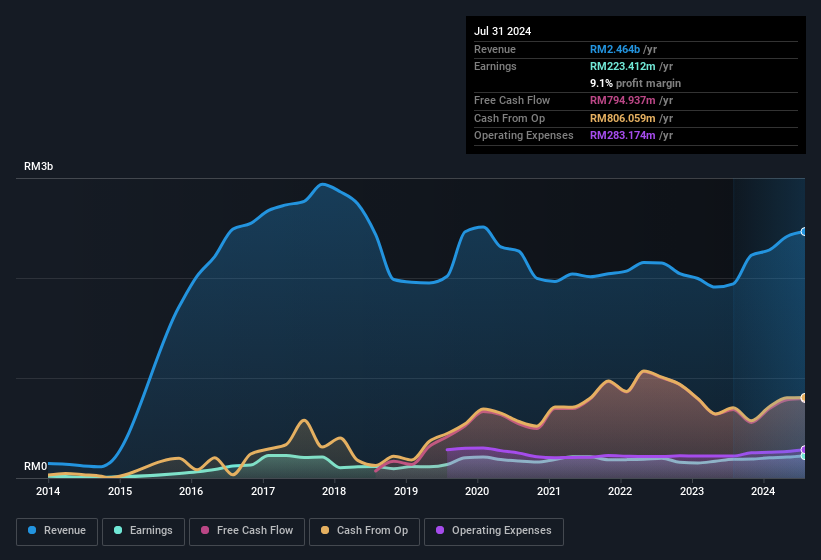 earnings-and-revenue-history