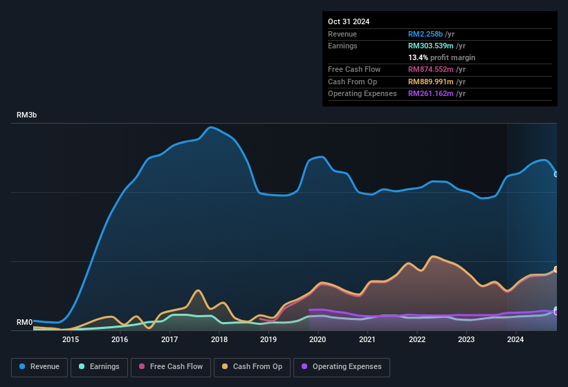 earnings-and-revenue-history