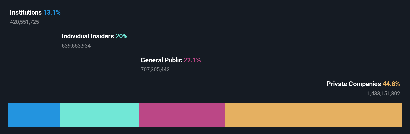 ownership-breakdown