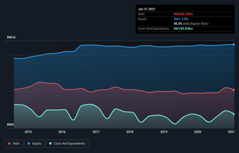 debt-equity-history-analysis