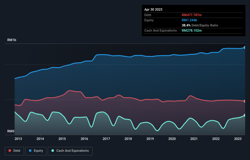 debt-equity-history-analysis