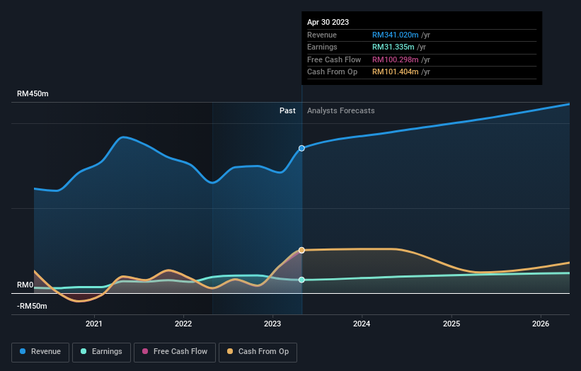 earnings-and-revenue-growth