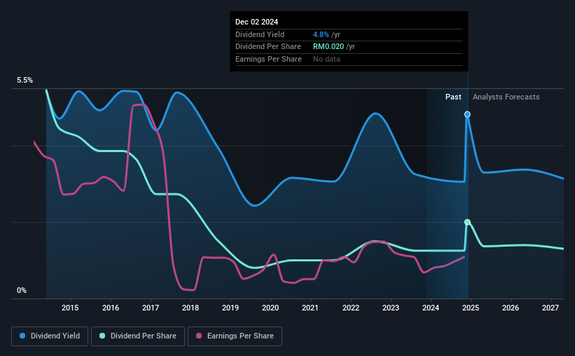 historic-dividend