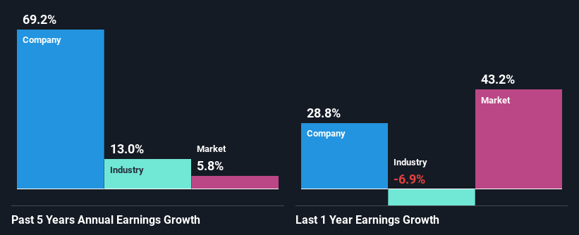 past-earnings-growth