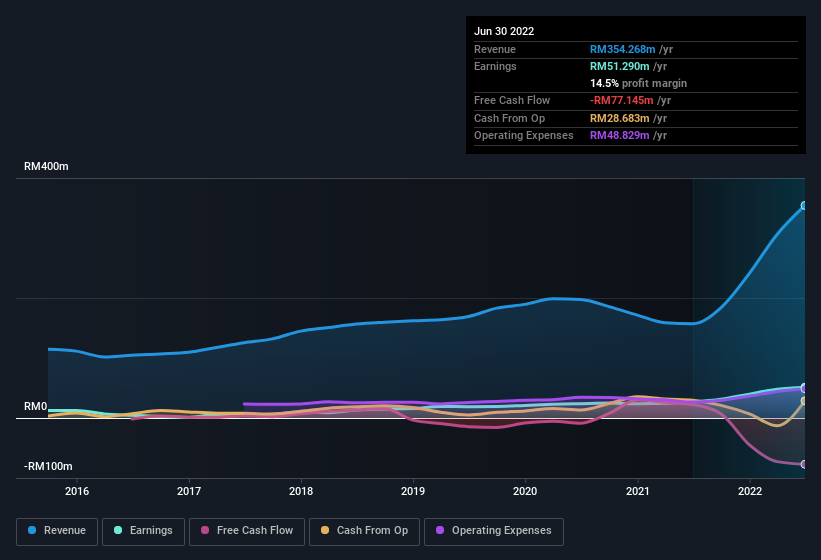 earnings-and-revenue-history