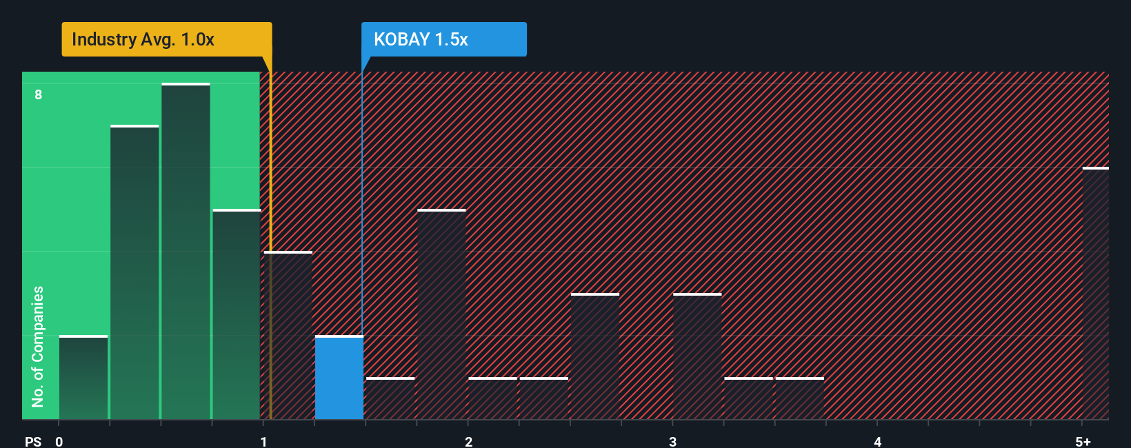 ps-multiple-vs-industry