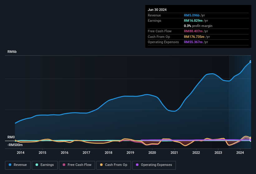 earnings-and-revenue-history