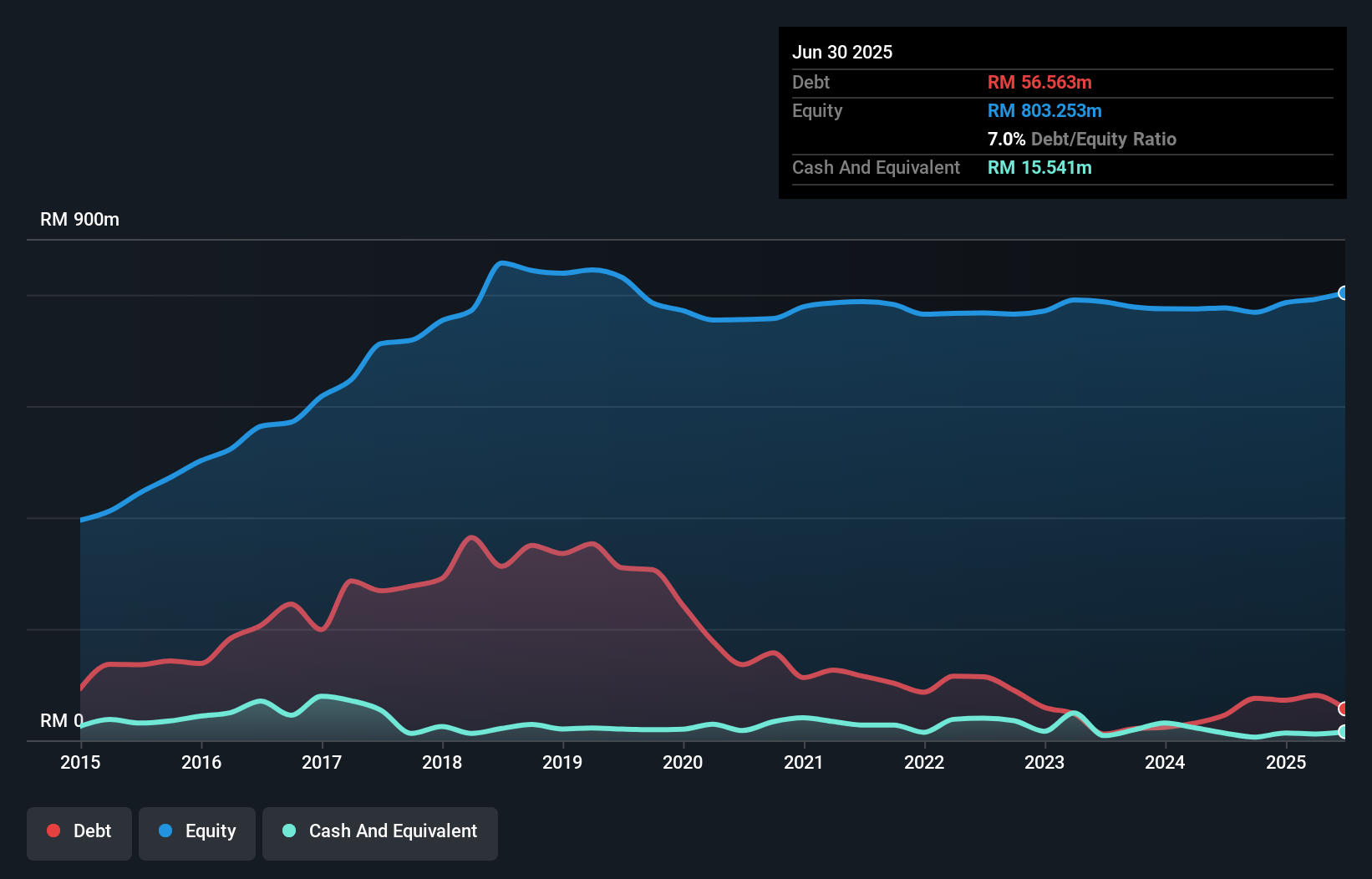 debt-equity-history-analysis