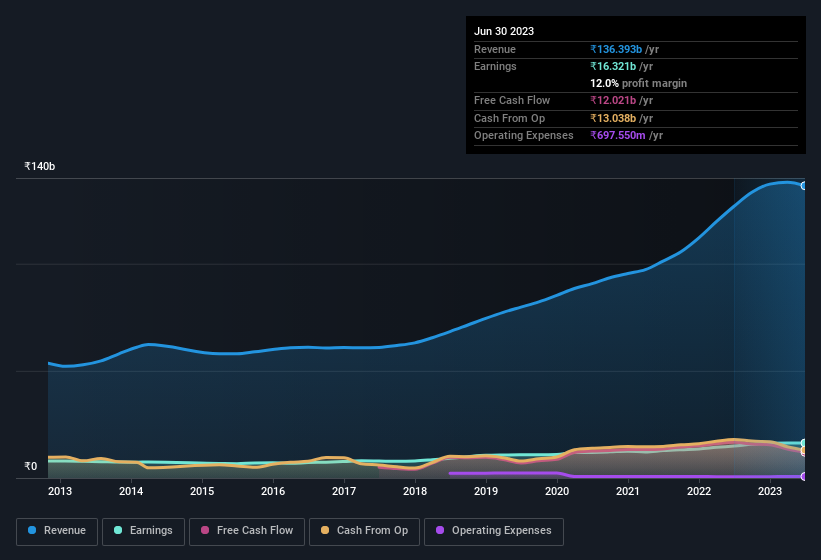 earnings-and-revenue-history