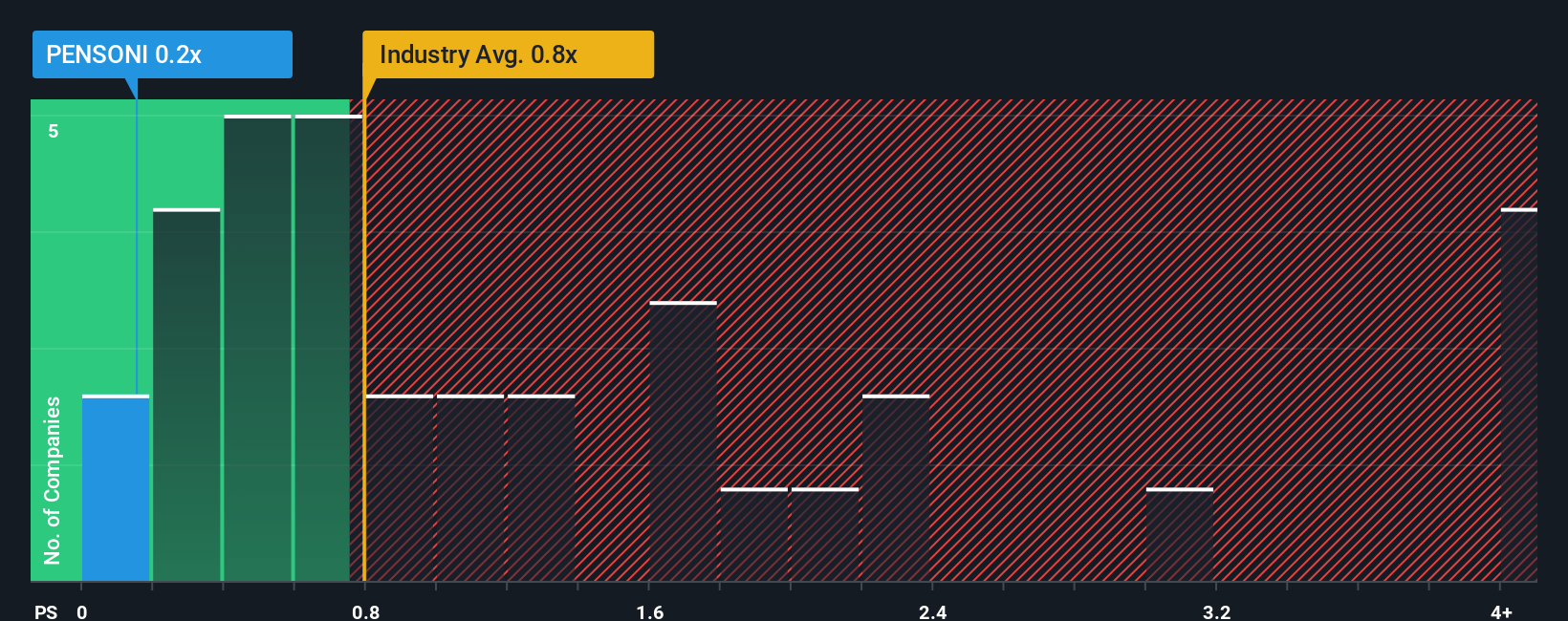 ps-multiple-vs-industry