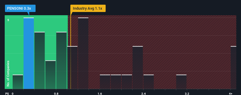 ps-multiple-vs-industry