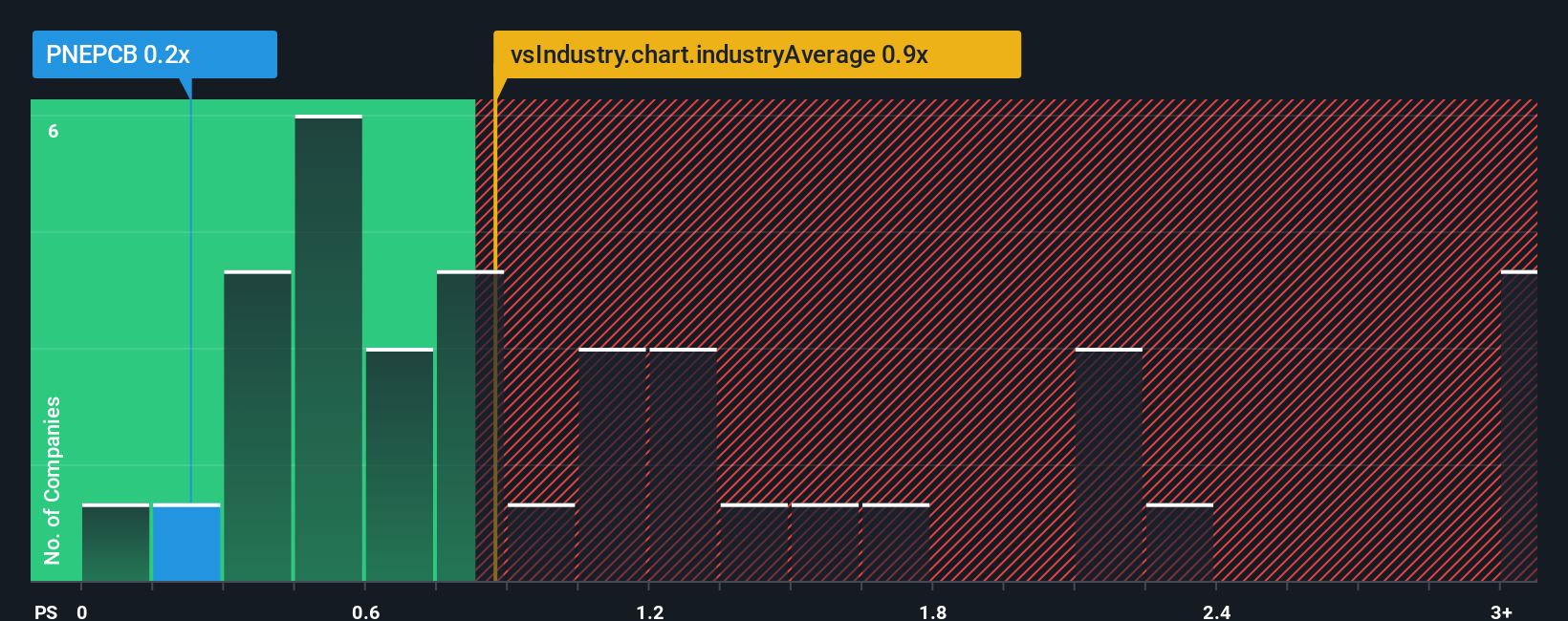 ps-multiple-vs-industry