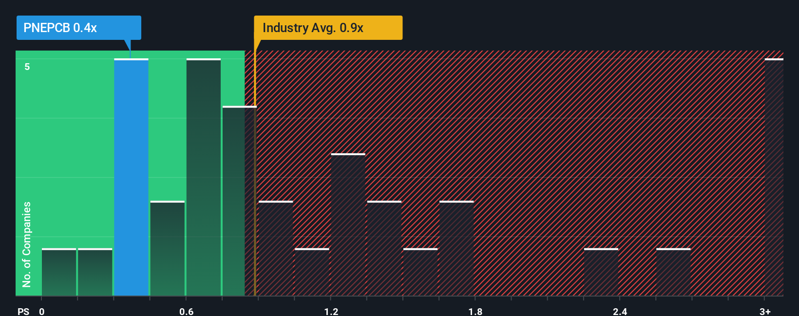 ps-multiple-vs-industry