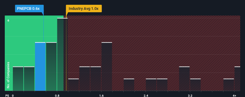 ps-multiple-vs-industry