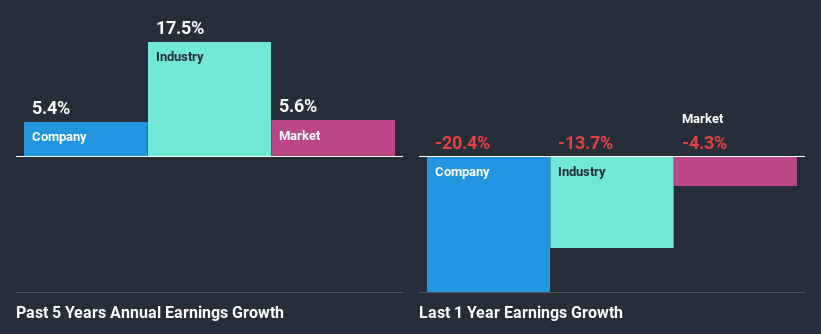 past-earnings-growth