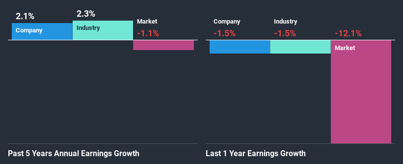 past-earnings-growth