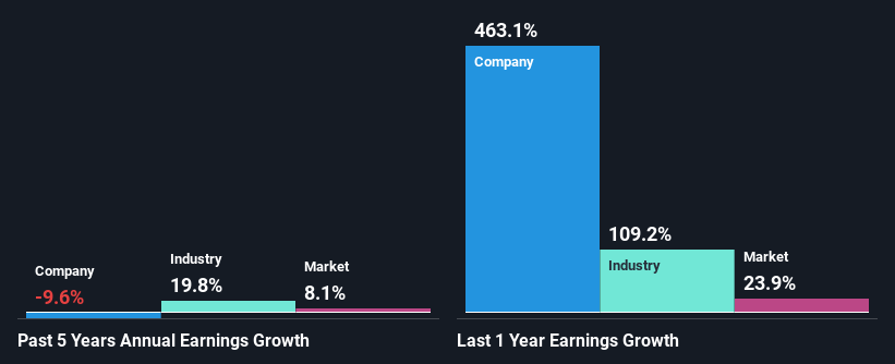 past-earnings-growth