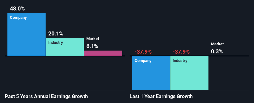 past-earnings-growth