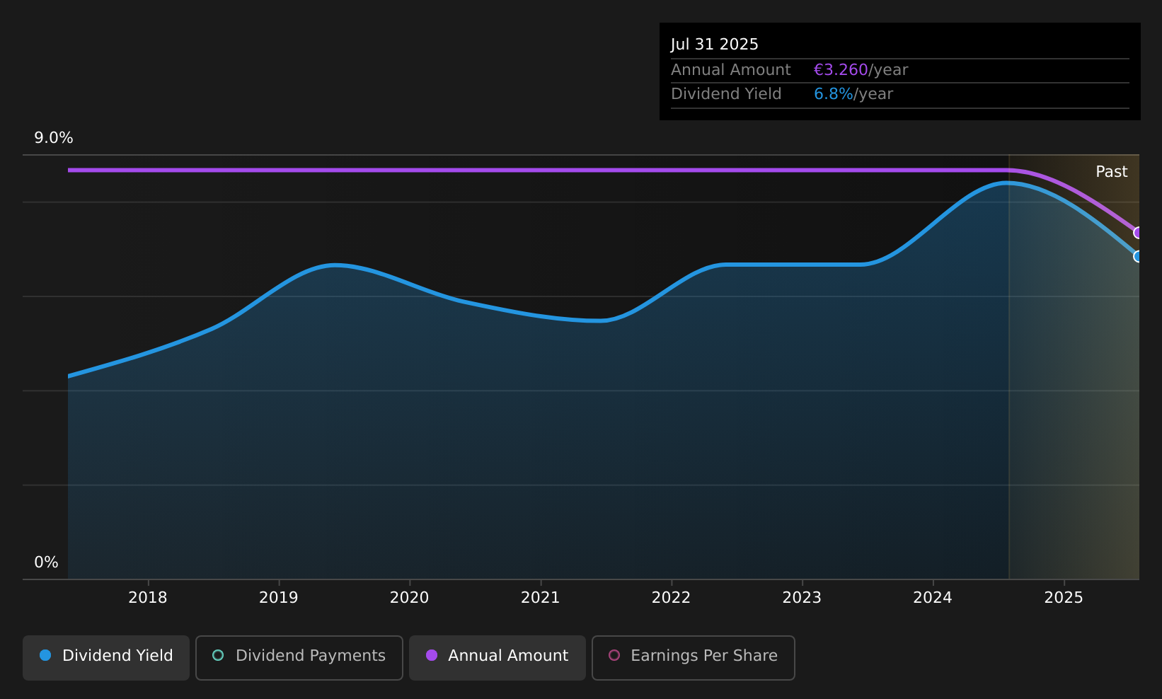 historic-dividend