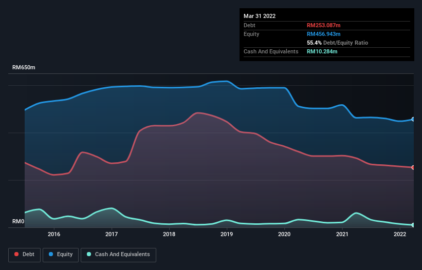 debt-equity-history-analysis