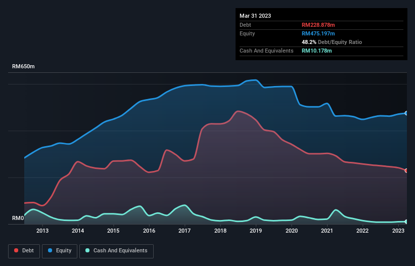 debt-equity-history-analysis