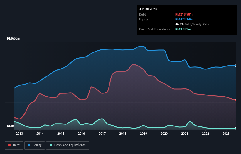 debt-equity-history-analysis