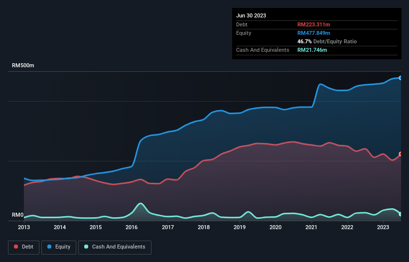 debt-equity-history-analysis