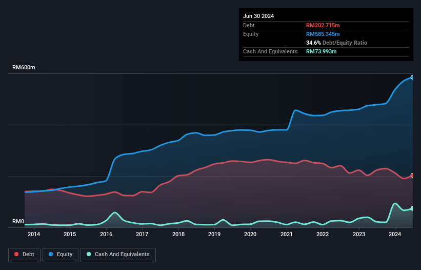 debt-equity-history-analysis