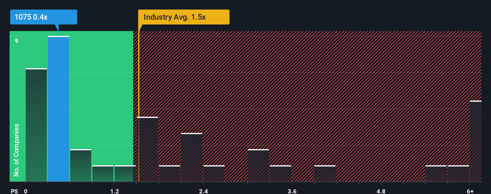 ps-multiple-vs-industry
