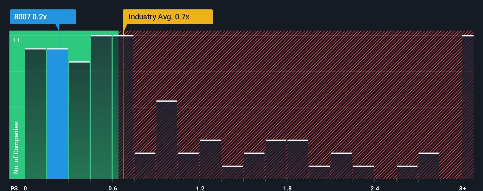 ps-multiple-vs-industry