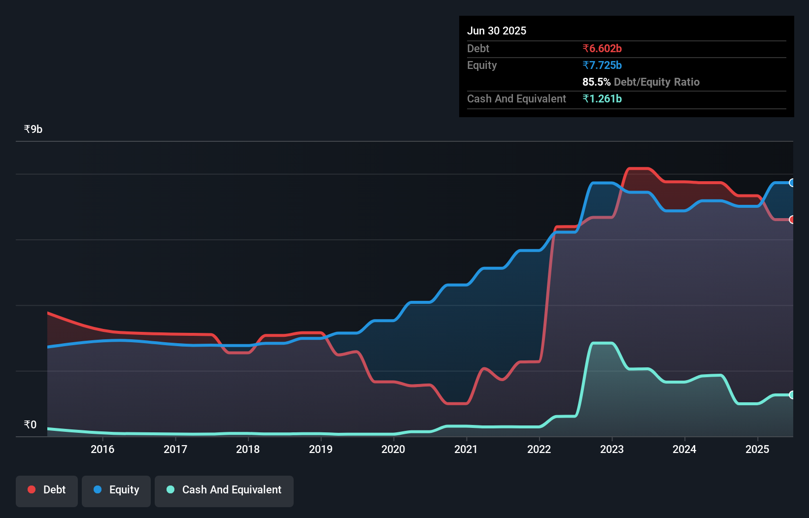 debt-equity-history-analysis